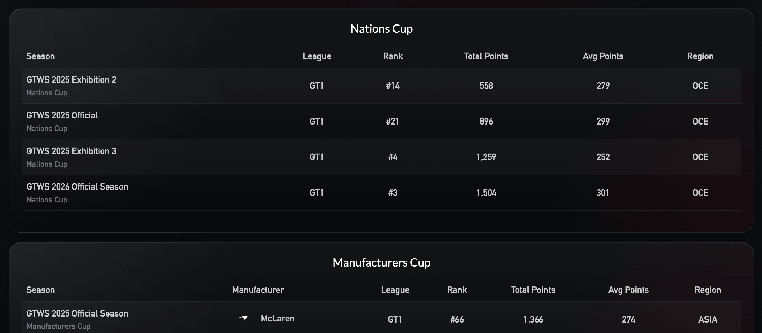 Preview of GTStats Premium GTWS History page